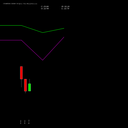 UNOMINDA 1120.00 CE (CALL) 27 October 2026 options price chart analysis Uno Minda Limited 
