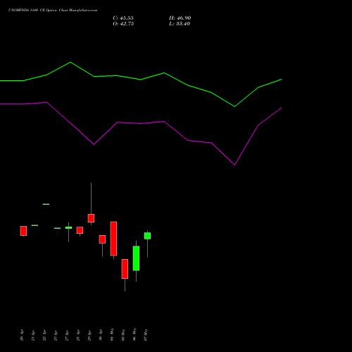 UNOMINDA 1140 CE (CALL) 26 May 2026 options price chart analysis Uno Minda Limited 