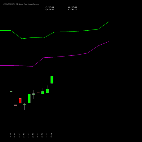 UNOMINDA 1140 CE (CALL) 25 August 2026 options price chart analysis Uno Minda Limited 