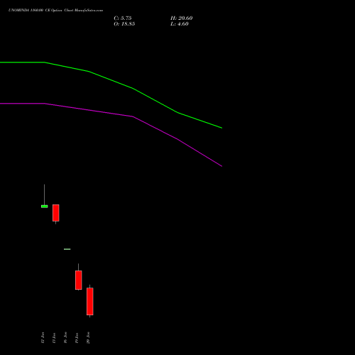 UNOMINDA 1160.00 CE (CALL) 27 January 2026 options price chart analysis Uno Minda Limited 