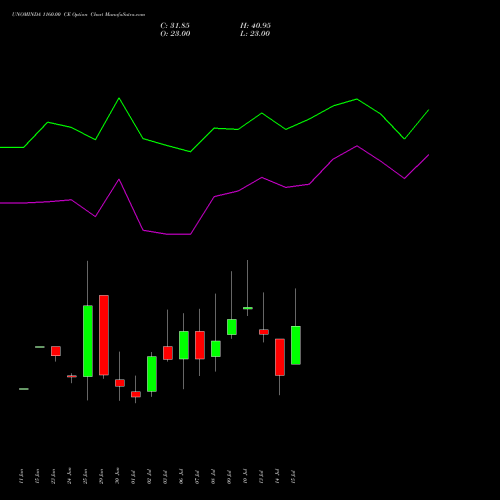 UNOMINDA 1160.00 CE (CALL) 28 July 2026 options price chart analysis Uno Minda Limited 