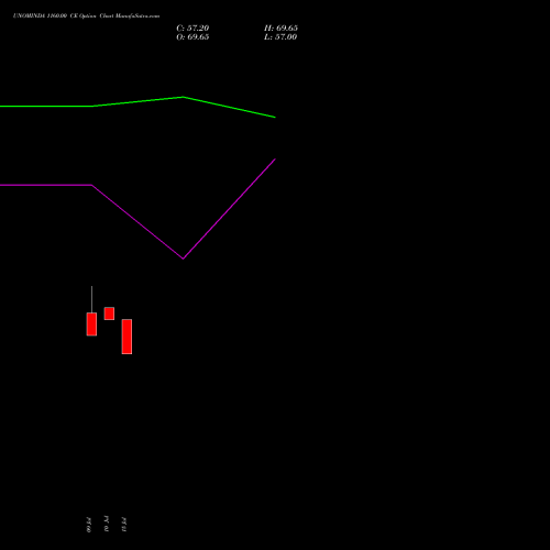 UNOMINDA 1160.00 CE (CALL) 25 August 2026 options price chart analysis Uno Minda Limited 