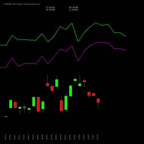 UNOMINDA 1160 CE (CALL) 24 February 2026 options price chart analysis Uno Minda Limited 