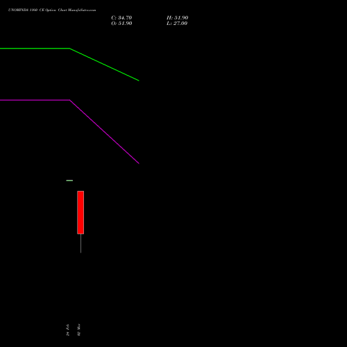 UNOMINDA 1160 CE (CALL) 30 March 2026 options price chart analysis Uno Minda Limited 