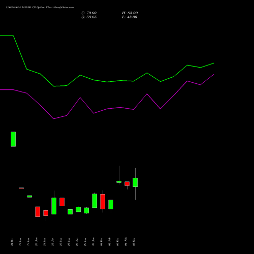 UNOMINDA 1180.00 CE (CALL) 24 February 2026 options price chart analysis Uno Minda Limited 
