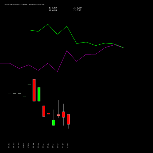 UNOMINDA 1180.00 CE (CALL) 28 April 2026 options price chart analysis Uno Minda Limited 