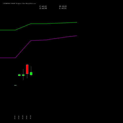 UNOMINDA 1180.00 CE (CALL) 25 August 2026 options price chart analysis Uno Minda Limited 