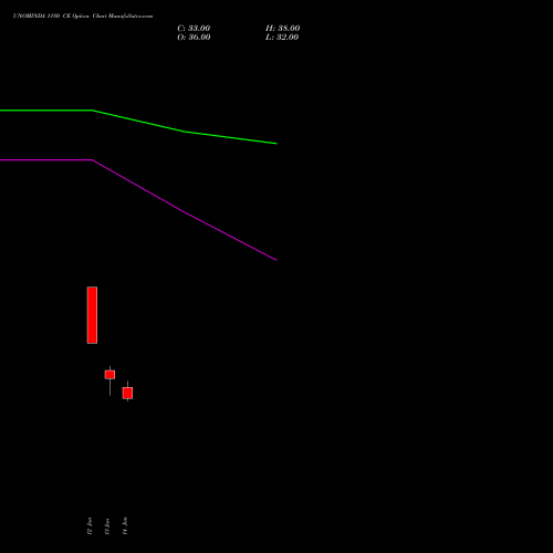 UNOMINDA 1180 CE (CALL) 27 January 2026 options price chart analysis Uno Minda Limited 