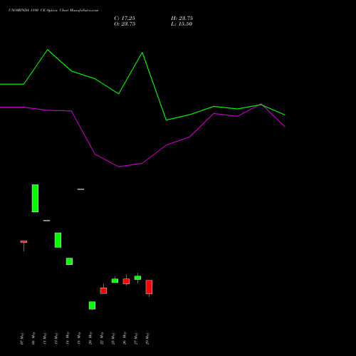 UNOMINDA 1180 CE (CALL) 30 June 2026 options price chart analysis Uno Minda Limited 