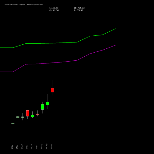 UNOMINDA 1180 CE (CALL) 25 August 2026 options price chart analysis Uno Minda Limited 