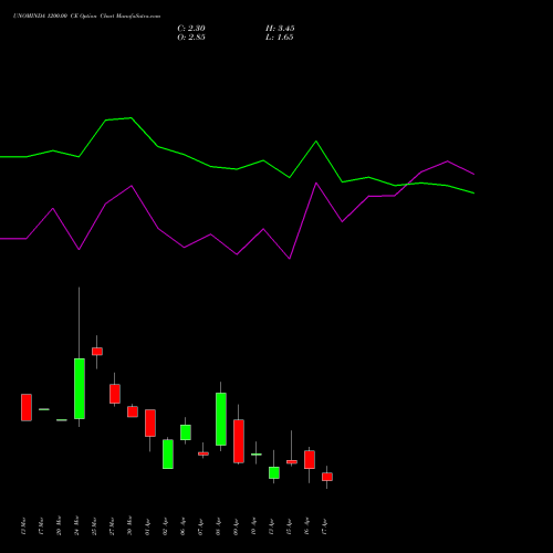 UNOMINDA 1200.00 CE (CALL) 28 April 2026 options price chart analysis Uno Minda Limited 