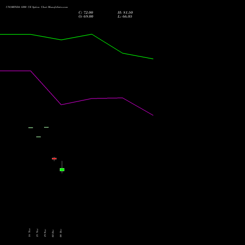 Live UNOMINDA 1200 CE (CALL) 30 December 2025 options price chart analysis Uno Minda Limited 