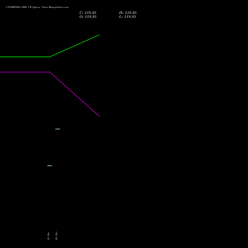 Live UNOMINDA 1200 CE (CALL) 27 January 2026 options price chart analysis Uno Minda Limited 