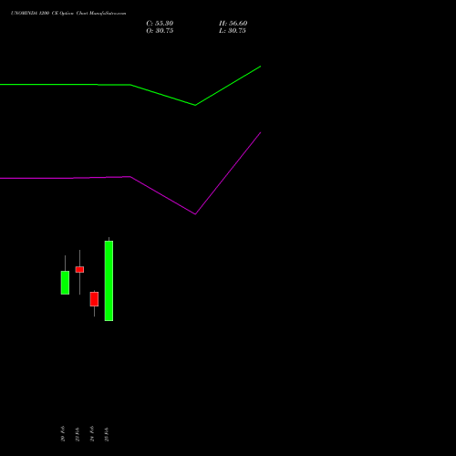 UNOMINDA 1200 CE (CALL) 30 March 2026 options price chart analysis Uno Minda Limited 