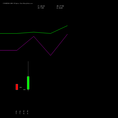 UNOMINDA 1200 CE (CALL) 28 April 2026 options price chart analysis Uno Minda Limited 