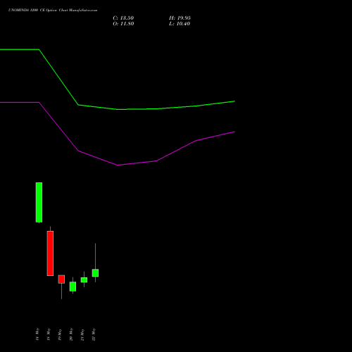 UNOMINDA 1200 CE (CALL) 30 June 2026 options price chart analysis Uno Minda Limited 