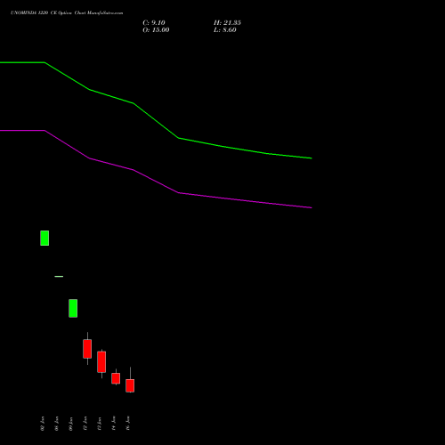 UNOMINDA 1220 CE (CALL) 27 January 2026 options price chart analysis Uno Minda Limited 