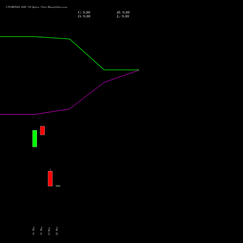 UNOMINDA 1220 CE (CALL) 30 June 2026 options price chart analysis Uno Minda Limited 