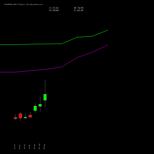 UNOMINDA 1220 CE (CALL) 25 August 2026 options price chart analysis Uno Minda Limited 