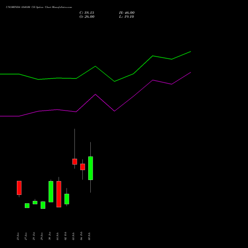 UNOMINDA 1240.00 CE (CALL) 24 February 2026 options price chart analysis Uno Minda Limited 