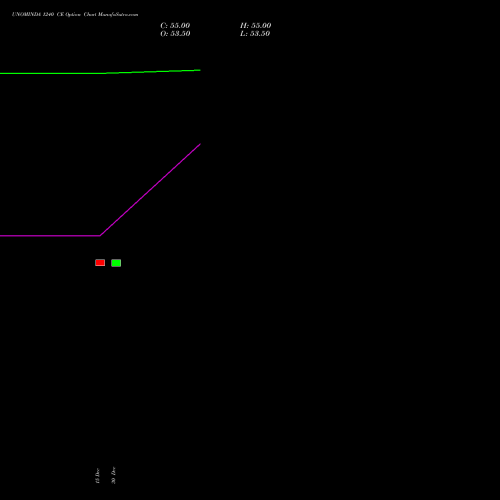 UNOMINDA 1240 CE (CALL) 27 January 2026 options price chart analysis Uno Minda Limited 