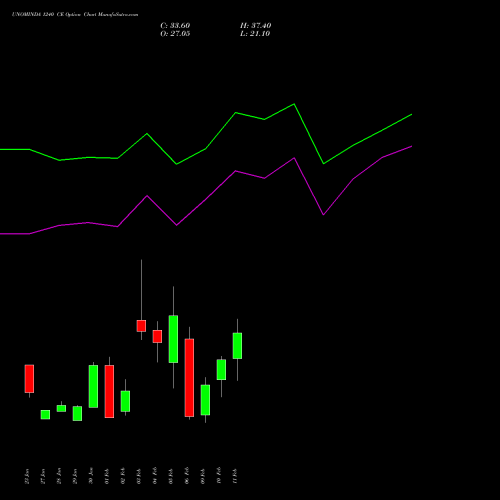UNOMINDA 1240 CE (CALL) 24 February 2026 options price chart analysis Uno Minda Limited 