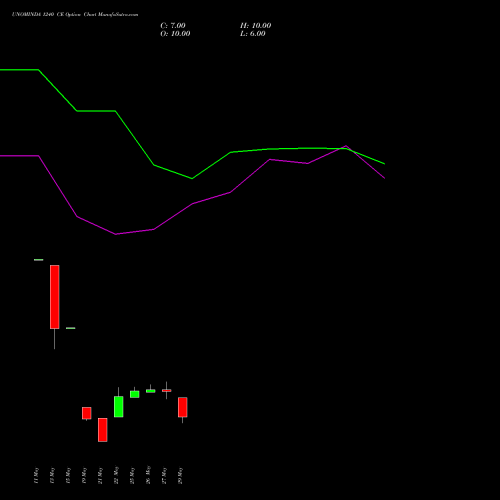 UNOMINDA 1240 CE (CALL) 30 June 2026 options price chart analysis Uno Minda Limited 