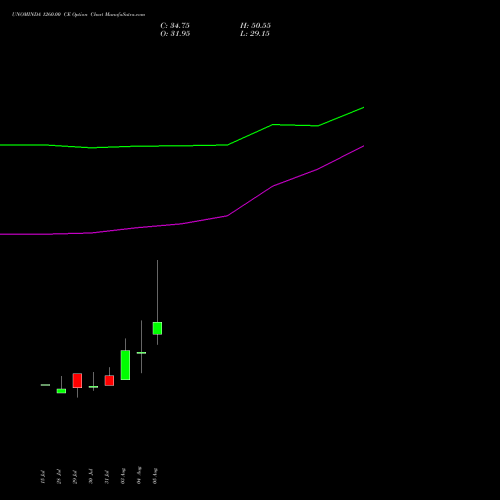UNOMINDA 1260.00 CE (CALL) 25 August 2026 options price chart analysis Uno Minda Limited 