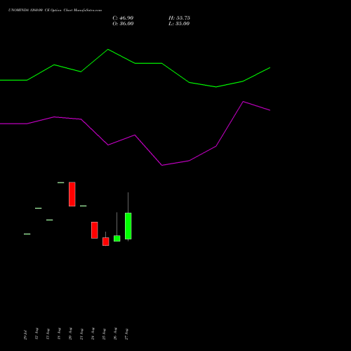 UNOMINDA 1260.00 CE (CALL) 29 September 2026 options price chart analysis Uno Minda Limited 