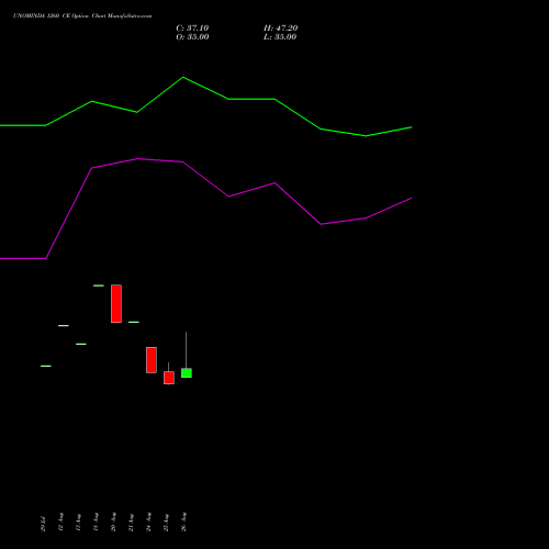 UNOMINDA 1260 CE (CALL) 29 September 2026 options price chart analysis Uno Minda Limited 