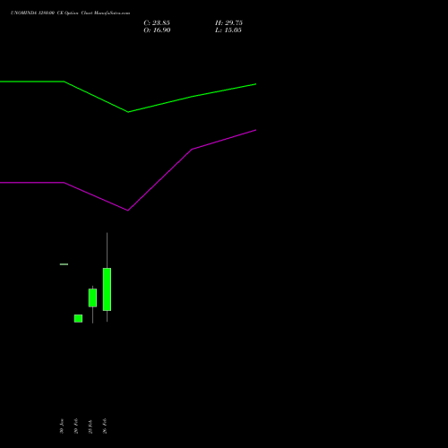 UNOMINDA 1280.00 CE (CALL) 30 March 2026 options price chart analysis Uno Minda Limited 