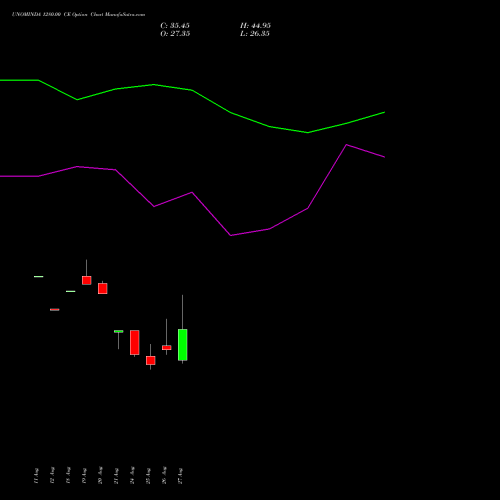 UNOMINDA 1280.00 CE (CALL) 29 September 2026 options price chart analysis Uno Minda Limited 