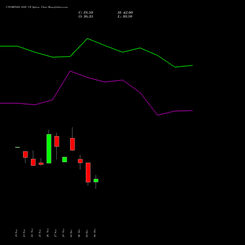 Live UNOMINDA 1280 CE (CALL) 30 December 2025 options price chart analysis Uno Minda Limited 