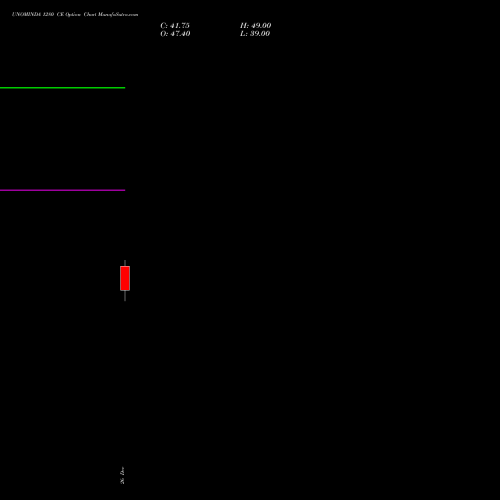 UNOMINDA 1280 CE (CALL) 27 January 2026 options price chart analysis Uno Minda Limited 