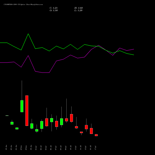 UNOMINDA 1280 CE (CALL) 28 July 2026 options price chart analysis Uno Minda Limited 