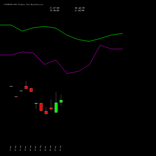 UNOMINDA 1280 CE (CALL) 29 September 2026 options price chart analysis Uno Minda Limited 