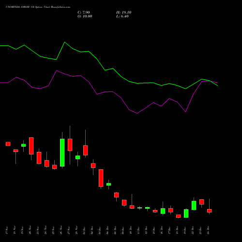 Live UNOMINDA 1300.00 CE (CALL) 30 December 2025 options price chart analysis Uno Minda Limited 