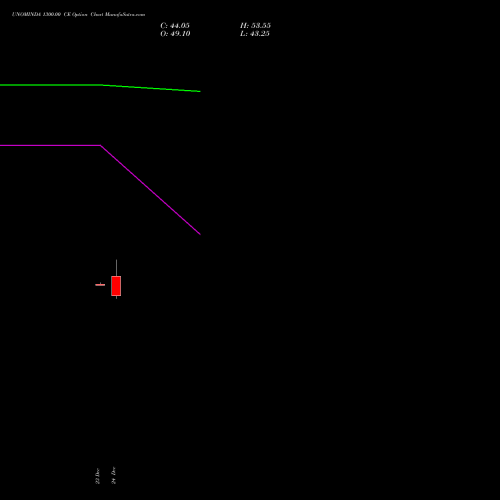 Live UNOMINDA 1300.00 CE (CALL) 27 January 2026 options price chart analysis Uno Minda Limited 