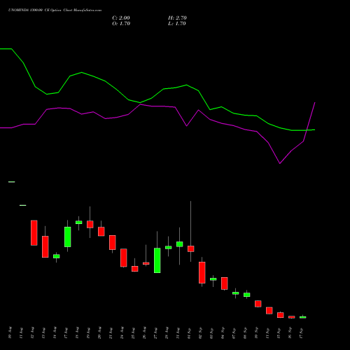 UNOMINDA 1300.00 CE (CALL) 29 September 2026 options price chart analysis Uno Minda Limited 
