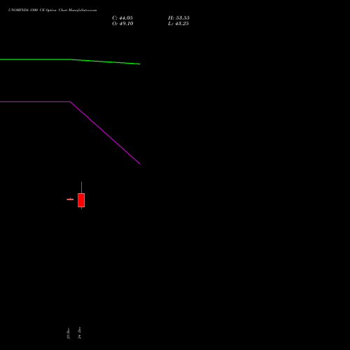 Live UNOMINDA 1300 CE (CALL) 27 January 2026 options price chart analysis Uno Minda Limited 