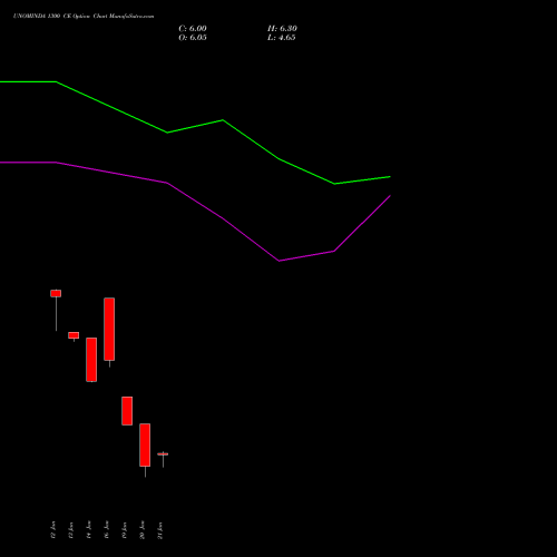 UNOMINDA 1300 CE (CALL) 24 February 2026 options price chart analysis Uno Minda Limited 