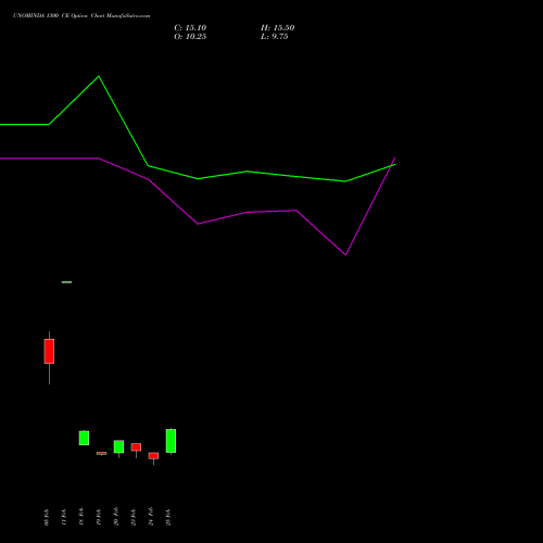 UNOMINDA 1300 CE (CALL) 30 March 2026 options price chart analysis Uno Minda Limited 
