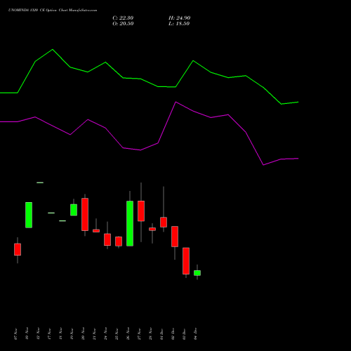 Live UNOMINDA 1320 CE (CALL) 30 December 2025 options price chart analysis Uno Minda Limited 