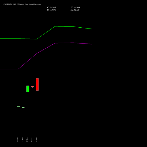 Live UNOMINDA 1320 CE (CALL) 27 January 2026 options price chart analysis Uno Minda Limited 