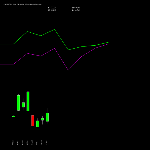 UNOMINDA 1320 CE (CALL) 24 February 2026 options price chart analysis Uno Minda Limited 