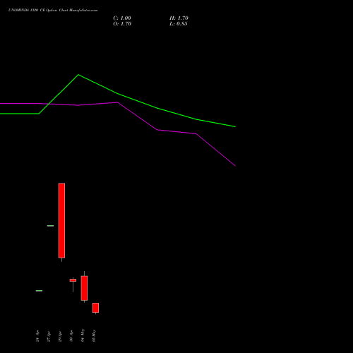 UNOMINDA 1320 CE (CALL) 26 May 2026 options price chart analysis Uno Minda Limited 