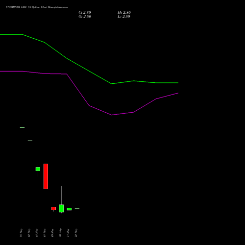 UNOMINDA 1320 CE (CALL) 30 June 2026 options price chart analysis Uno Minda Limited 