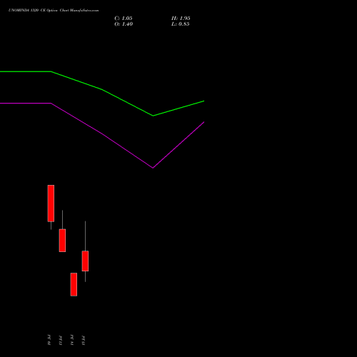 UNOMINDA 1320 CE (CALL) 28 July 2026 options price chart analysis Uno Minda Limited 