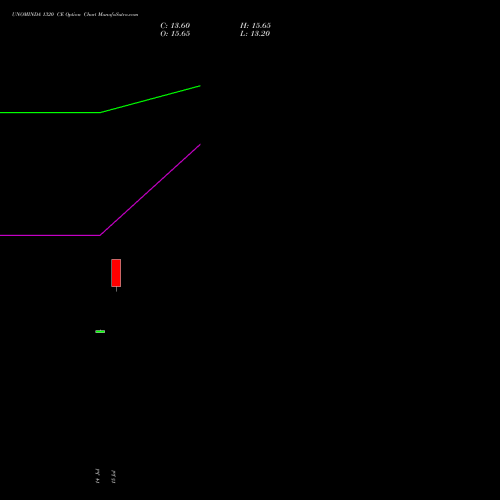 UNOMINDA 1320 CE (CALL) 25 August 2026 options price chart analysis Uno Minda Limited 