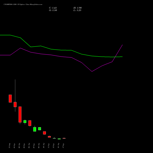 UNOMINDA 1320 CE (CALL) 29 September 2026 options price chart analysis Uno Minda Limited 